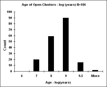 Age histogram of open clusters