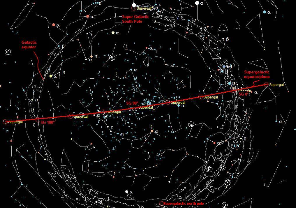 Understanding the supergalactic plane coordinate system