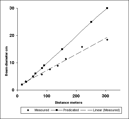 Measured and predicated dispersion of a green laser pointer