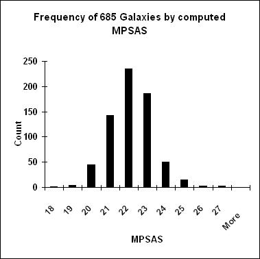 Distribution of 685 galaxies by Magnitudes per Square Arcsecond (MPSAS)