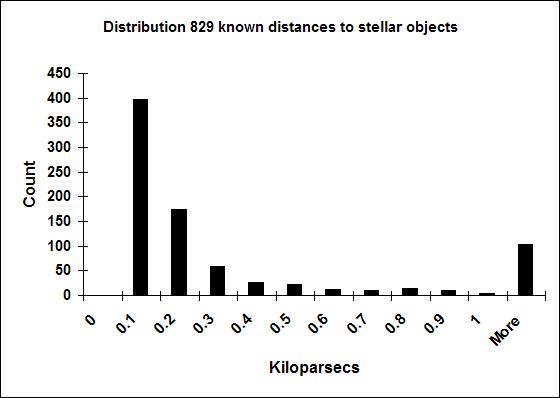 Histogram of distances to stellar objects