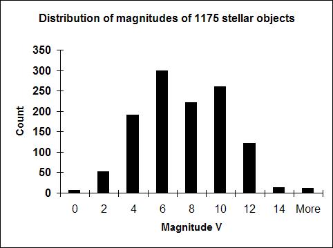Distribution of magnitudes of stars