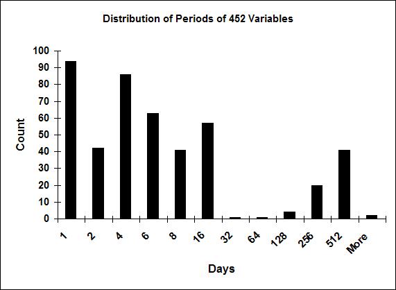 Distribution of periods of 452 days