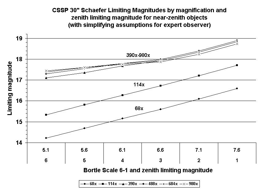 Limiting Magnitude Chart