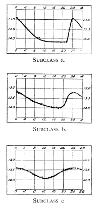 RR Lyrae subclass light curves
