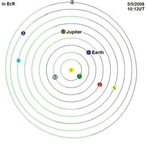 The animation shows the relative motions of the Earth and Jupiter across six 