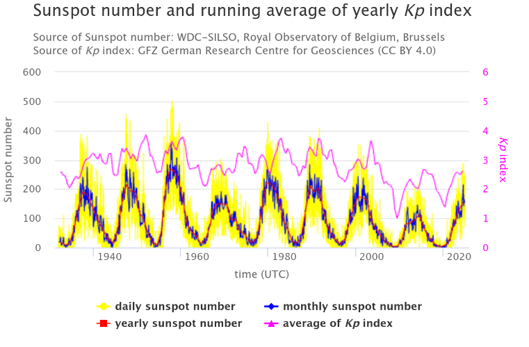 Maximum Kp Levels Occur after the Sunspot Minimum. Solar Cycles 17-24.
