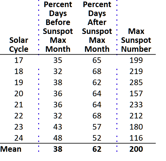 Percent of KP \> 6 events before and after soalr max date.